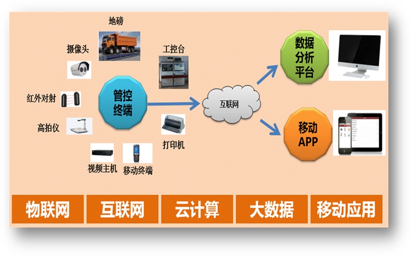 智能物料驗收系統(tǒng)工作示意圖