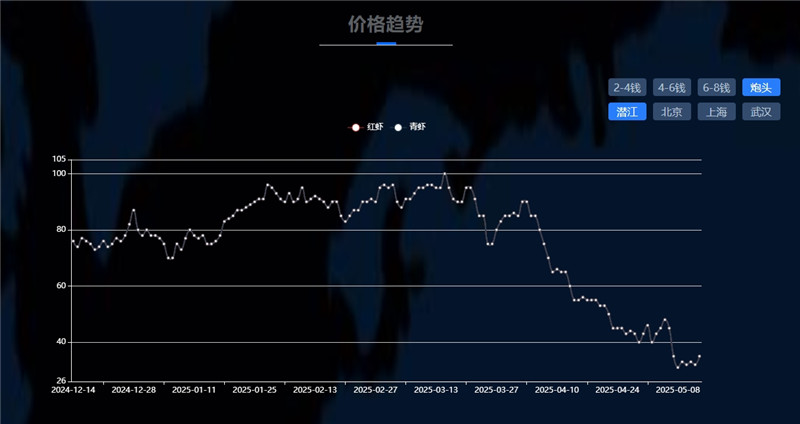 小龍蝦價(jià)格指數(shù)。網(wǎng)站截圖