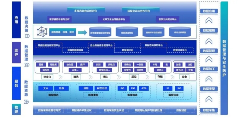 宮頸細胞AI輔助診斷高質(zhì)量數(shù)據(jù)集技術(shù)架構(gòu)圖。