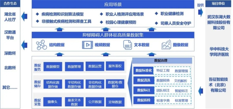 抑郁障礙人群體征高質(zhì)量數(shù)據(jù)集建設(shè)框架。